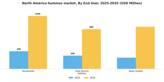 North America Hummus Market Segment Image 1