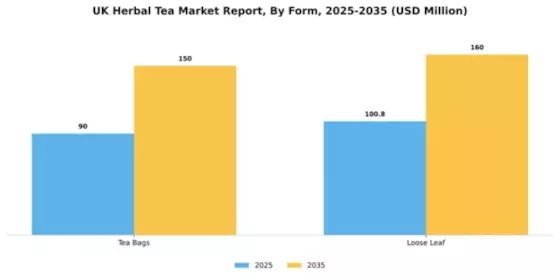 UK Herbal Tea Market Segment Image 1