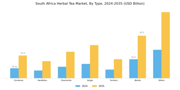 South Africa Herbal Tea Market Segment Image 0
