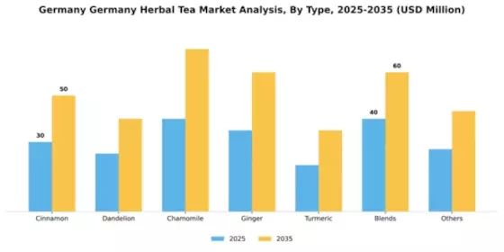 Germany Herbal Tea Market Segment Image 3