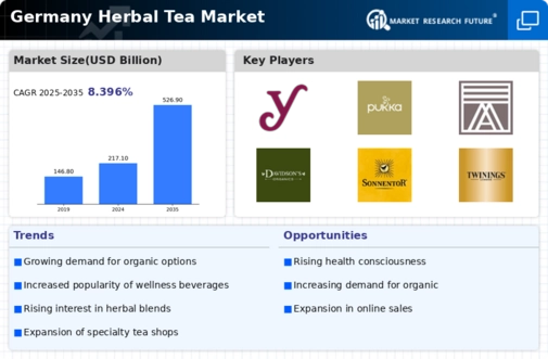 Germany Herbal Tea Market Infographic