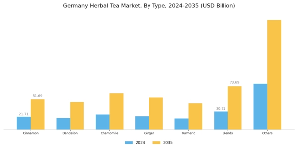 Germany Herbal Tea Market Segment Image 0