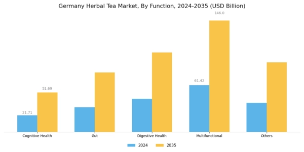 Germany Herbal Tea Market Segment Image 1
