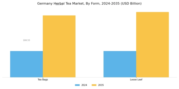 Germany Herbal Tea Market Segment Image 2