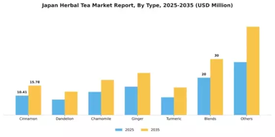 Japan Herbal Tea Market Segment Image 3