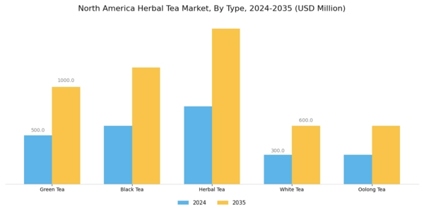 North America Herbal Tea Market Segment Image 0