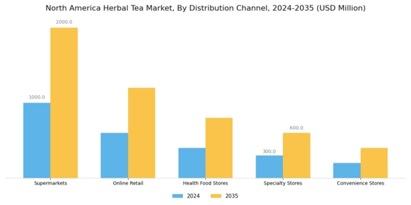 North America Herbal Tea Market Segment Image 1