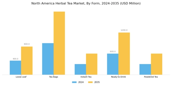 North America Herbal Tea Market Segment Image 2