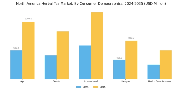 North America Herbal Tea Market Segment Image 4