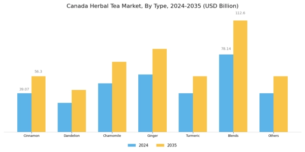 Canada Herbal Tea Market Segment Image 0