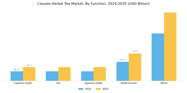 Canada Herbal Tea Market Segment Image 1
