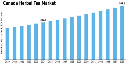 Canada Herbal Tea Market Size