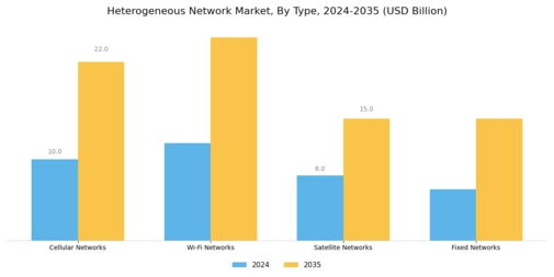 Heterogeneous Network Market Segment Image 0