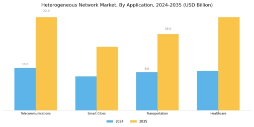 Heterogeneous Network Market Segment Image 1