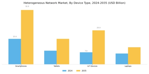 Heterogeneous Network Market Segment Image 2