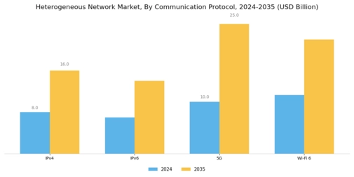 Heterogeneous Network Market Segment Image 3