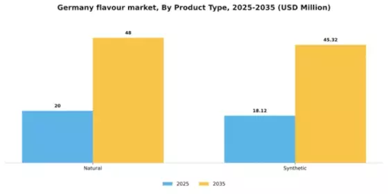 Germany Flavour Market Segment Image 2