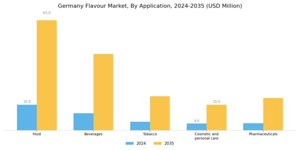 Germany Flavour Market Segment Image 1