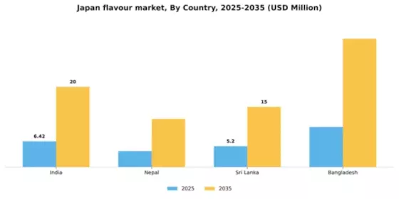Japan Flavour Market Segment Image 1