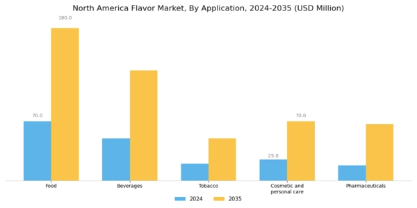 North America Flavour Market Segment Image 1