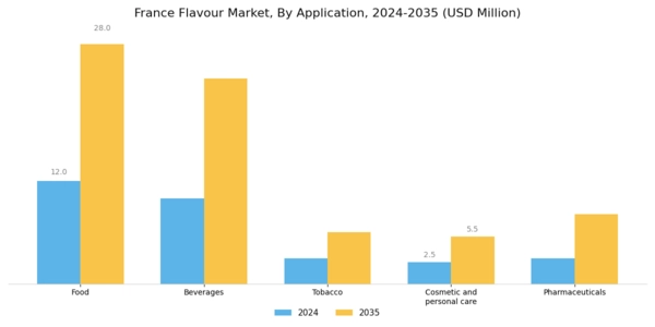 France Flavour Market Segment Image 1