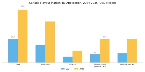 Canada Flavour Market Segment Image 1