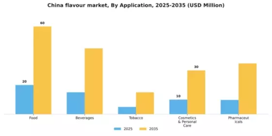 China Flavour Market Segment Image 0
