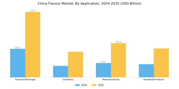 China Flavour Market Segment Image 0