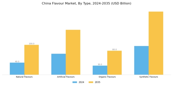 China Flavour Market Segment Image 1