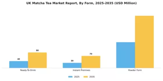 UK Matcha Tea Market Segment Image 2