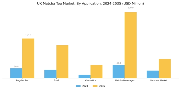 UK Matcha Tea Market Segment Image 0