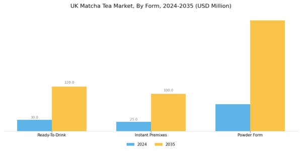 UK Matcha Tea Market Segment Image 1