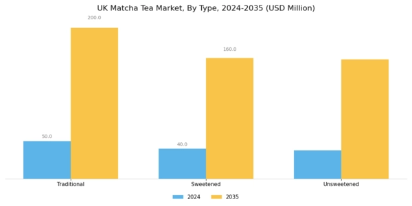 UK Matcha Tea Market Segment Image 2