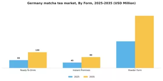 Germany Matcha Tea Market Segment Image 2