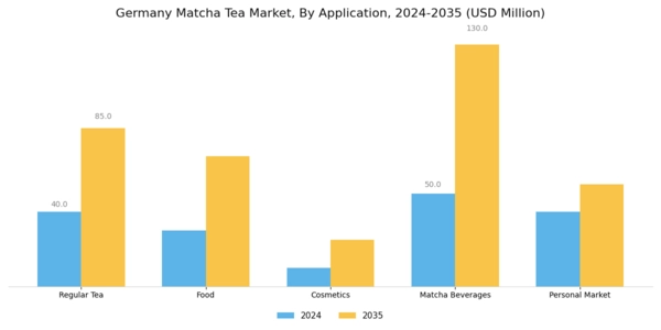 Germany Matcha Tea Market Segment Image 0