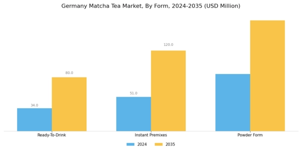 Germany Matcha Tea Market Segment Image 1