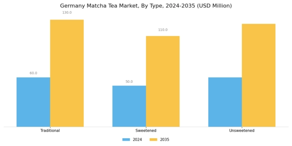 Germany Matcha Tea Market Segment Image 2