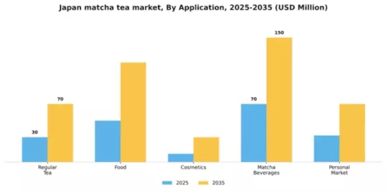 Japan Matcha Tea Market Segment Image 0