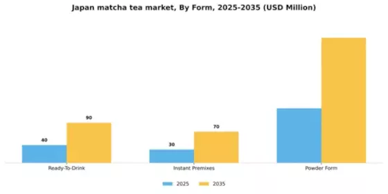 Japan Matcha Tea Market Segment Image 2
