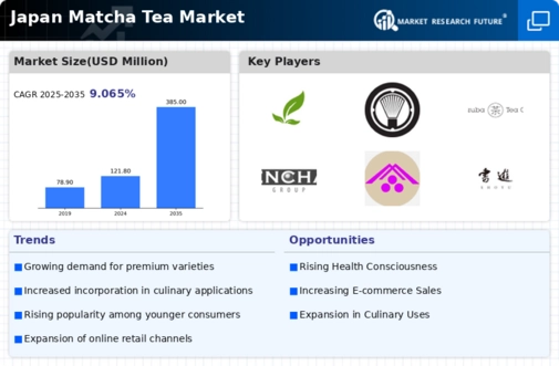 Japan Matcha Tea Market Infographic