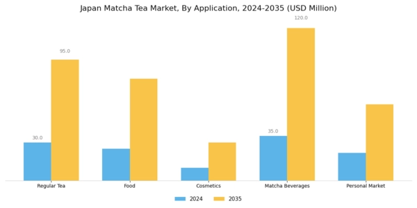 Japan Matcha Tea Market Segment Image 0