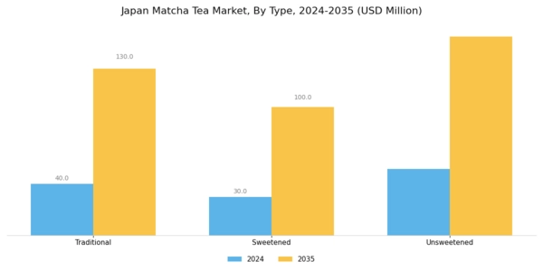 Japan Matcha Tea Market Segment Image 2