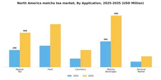 North America Matcha Tea Market Segment Image 0