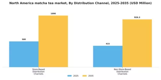 North America Matcha Tea Market Segment Image 1