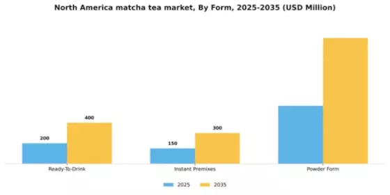 North America Matcha Tea Market Segment Image 2