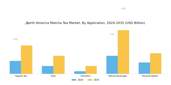 North America Matcha Tea Market Segment Image 0