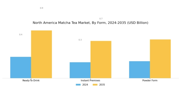North America Matcha Tea Market Segment Image 1