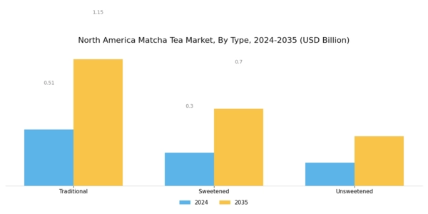 North America Matcha Tea Market Segment Image 2
