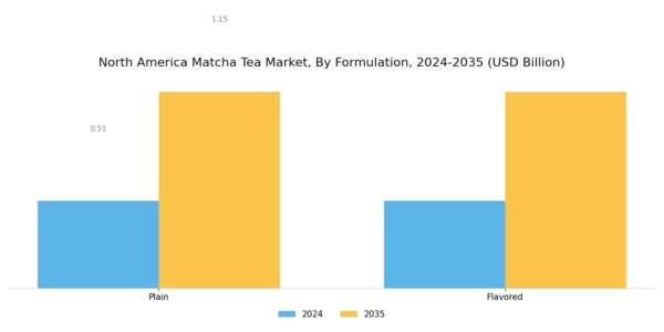 North America Matcha Tea Market Segment Image 3