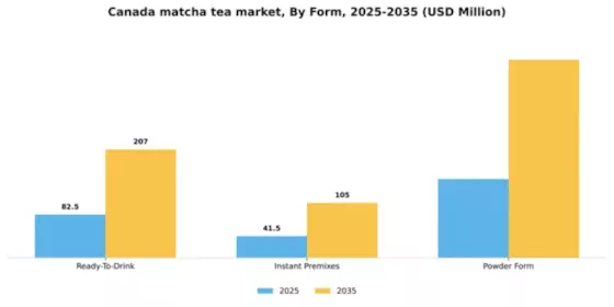 Canada Matcha Tea Market Segment Image 2